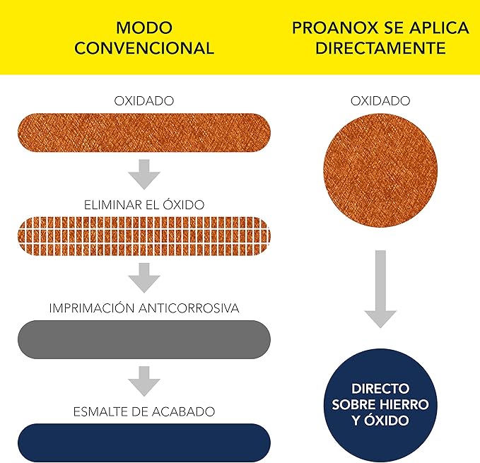 Esquema de pintura Proanox, um esmalte antioxidante de de aplicação direta no ferro sobre a ferrugem.